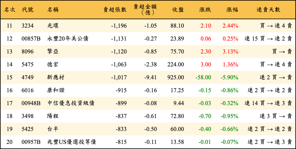 賣超張數及金額