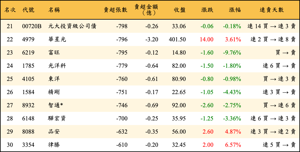 賣超張數及金額