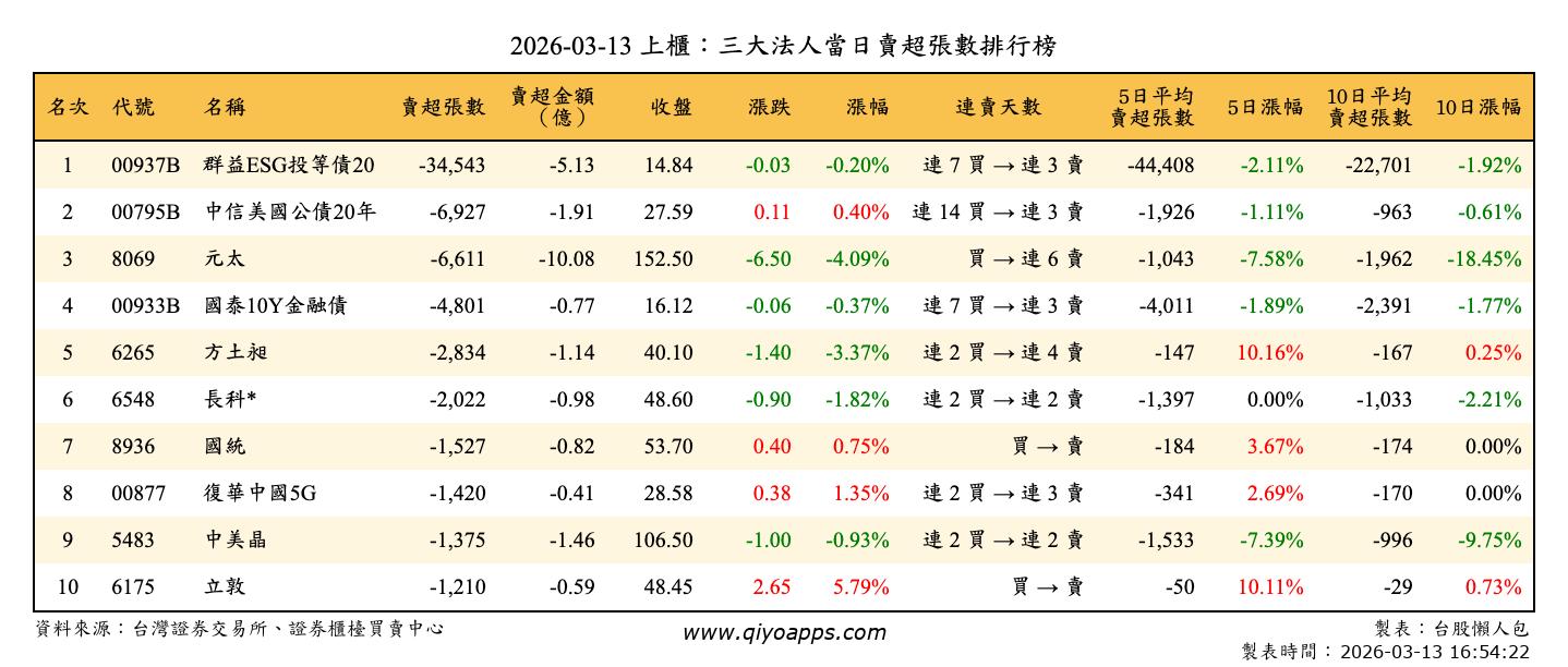 上櫃：三大法人當日賣超張數排行榜