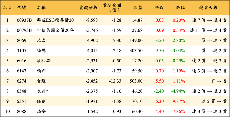 賣超張數及金額