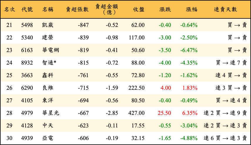 賣超張數及金額