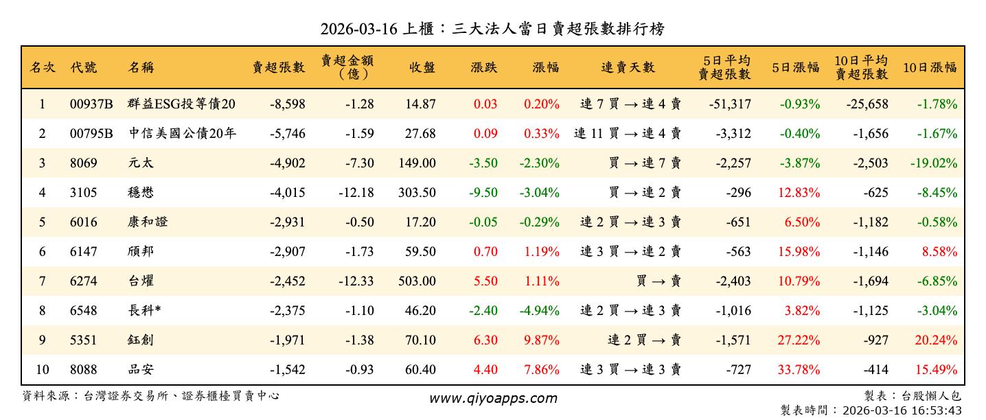 上櫃：三大法人當日賣超張數排行榜