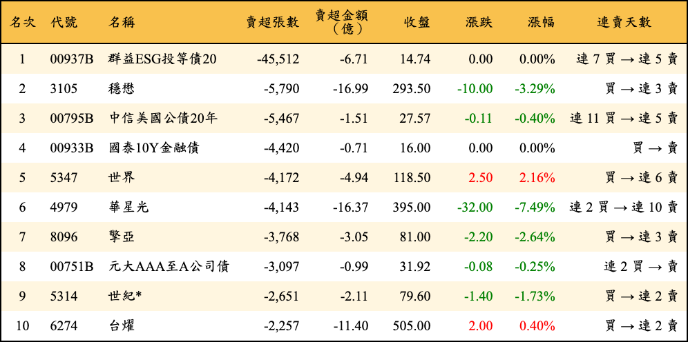 賣超張數及金額