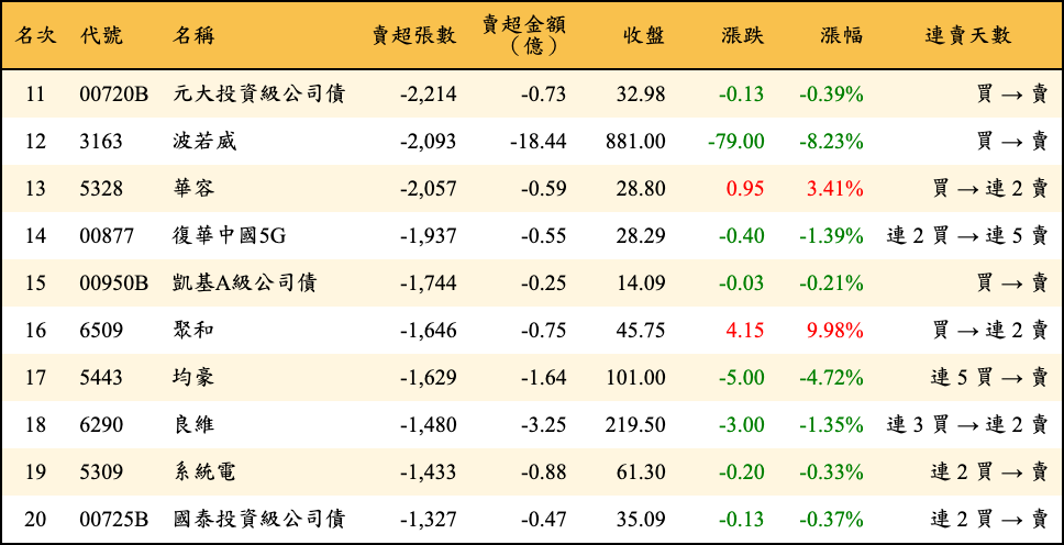 賣超張數及金額