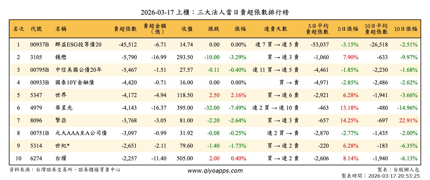 上櫃：三大法人當日賣超張數排行榜