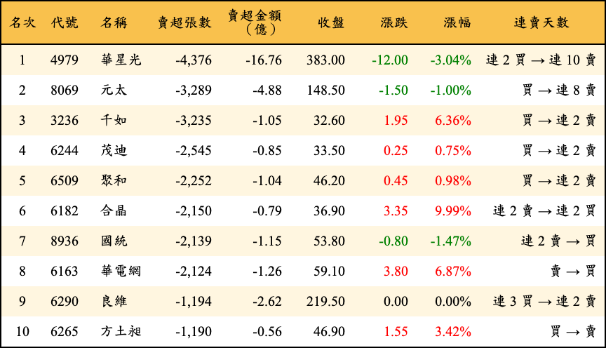 賣超張數及金額