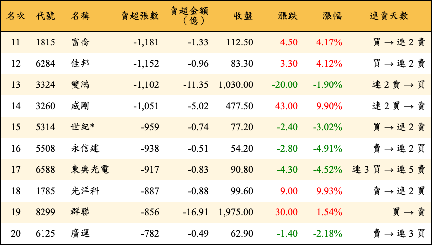 賣超張數及金額