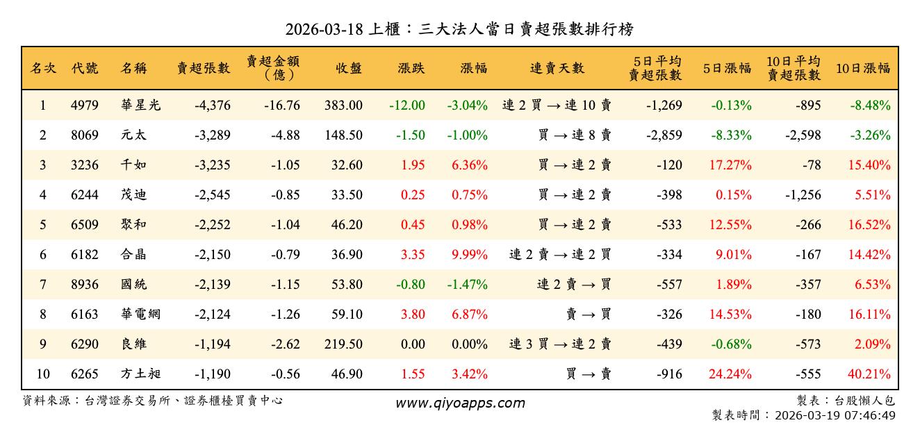 上櫃：三大法人當日賣超張數排行榜