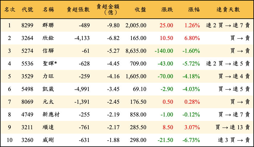 賣超張數及金額