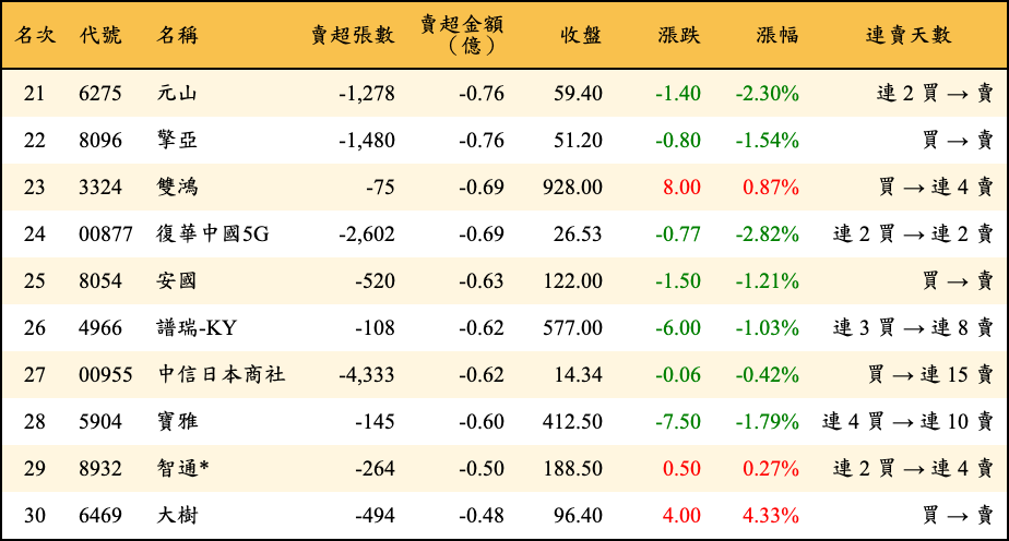 賣超張數及金額