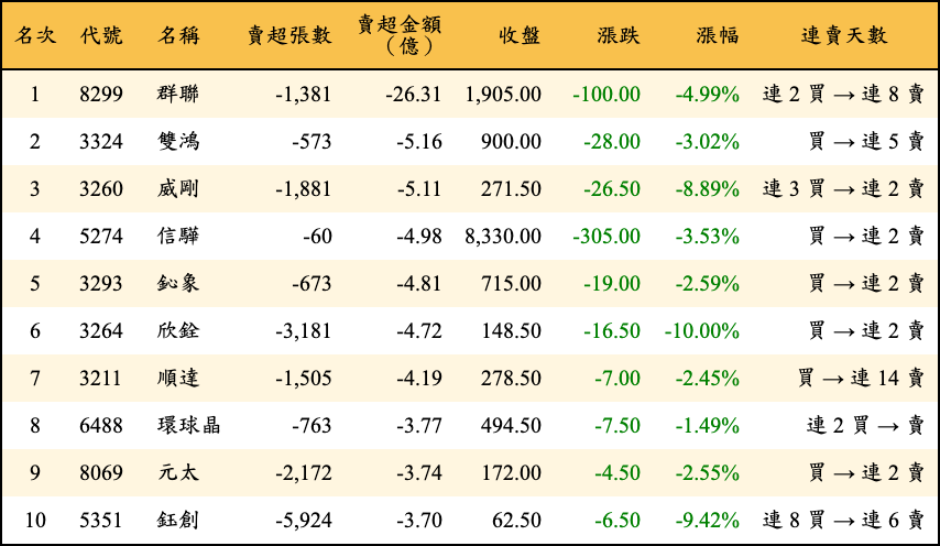 賣超張數及金額