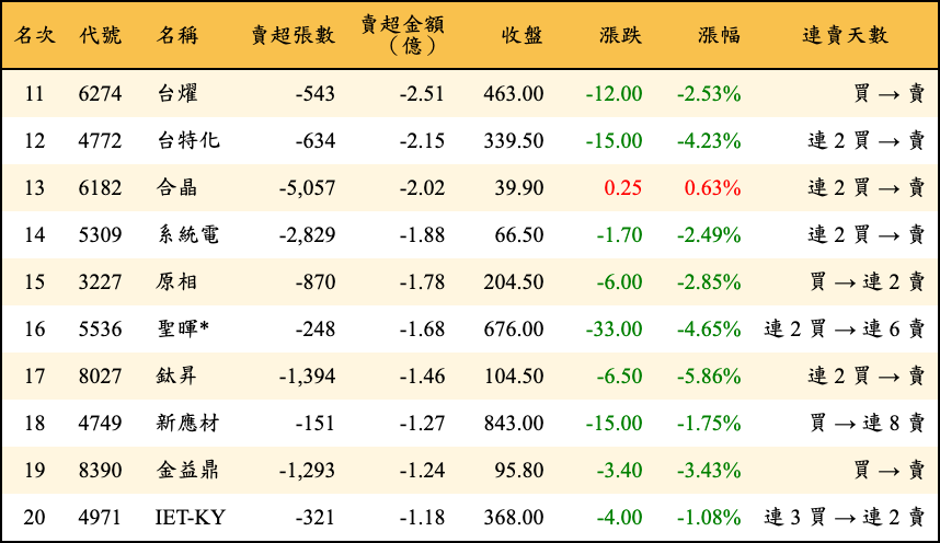 賣超張數及金額