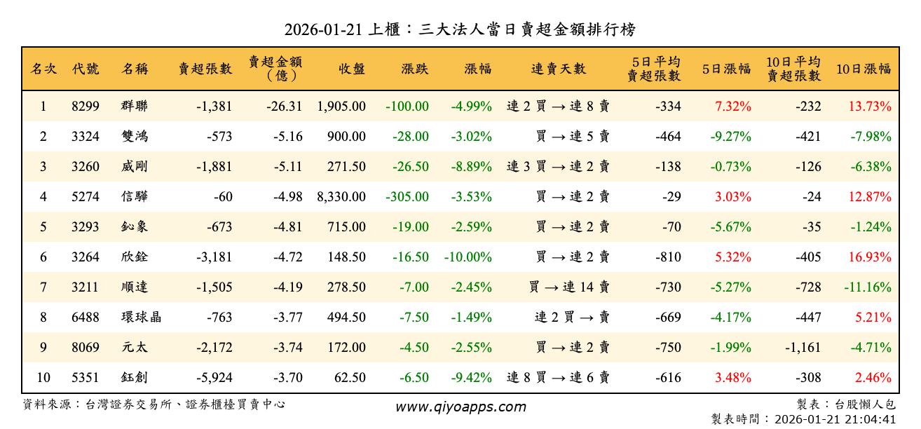 上櫃：三大法人當日賣超金額排行榜