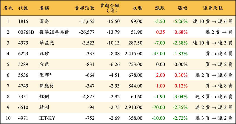 賣超張數及金額