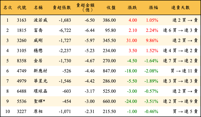 賣超張數及金額