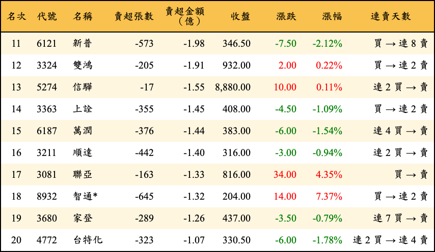 賣超張數及金額