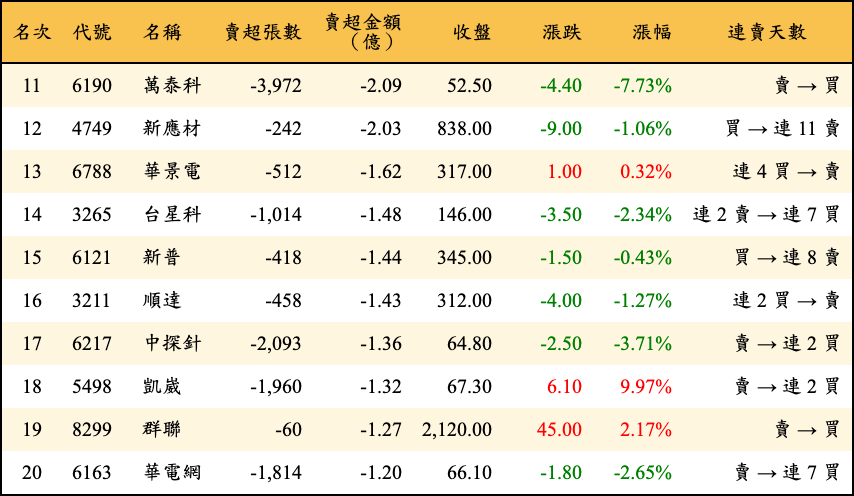 賣超張數及金額