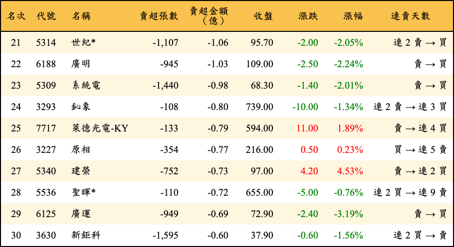 賣超張數及金額