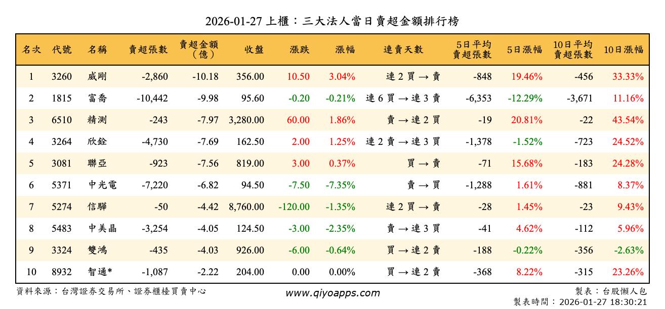 上櫃：三大法人當日賣超金額排行榜