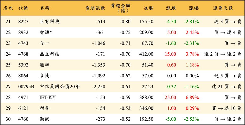 賣超張數及金額
