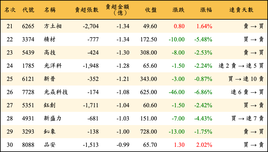 賣超張數及金額