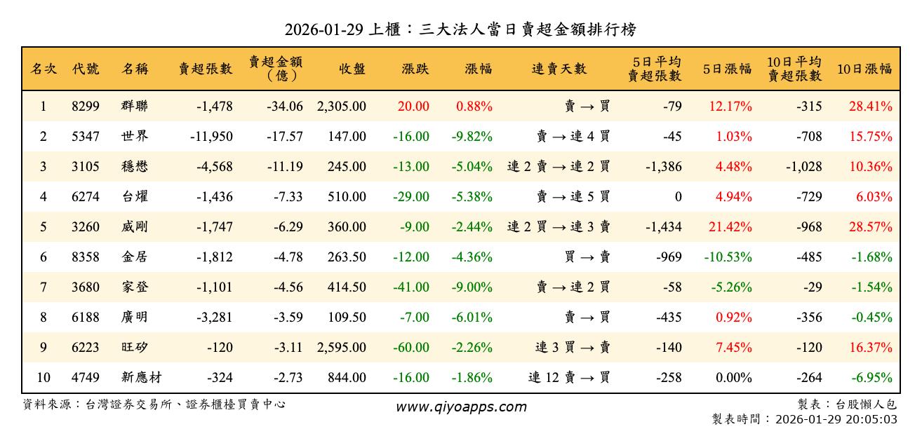 上櫃：三大法人當日賣超金額排行榜