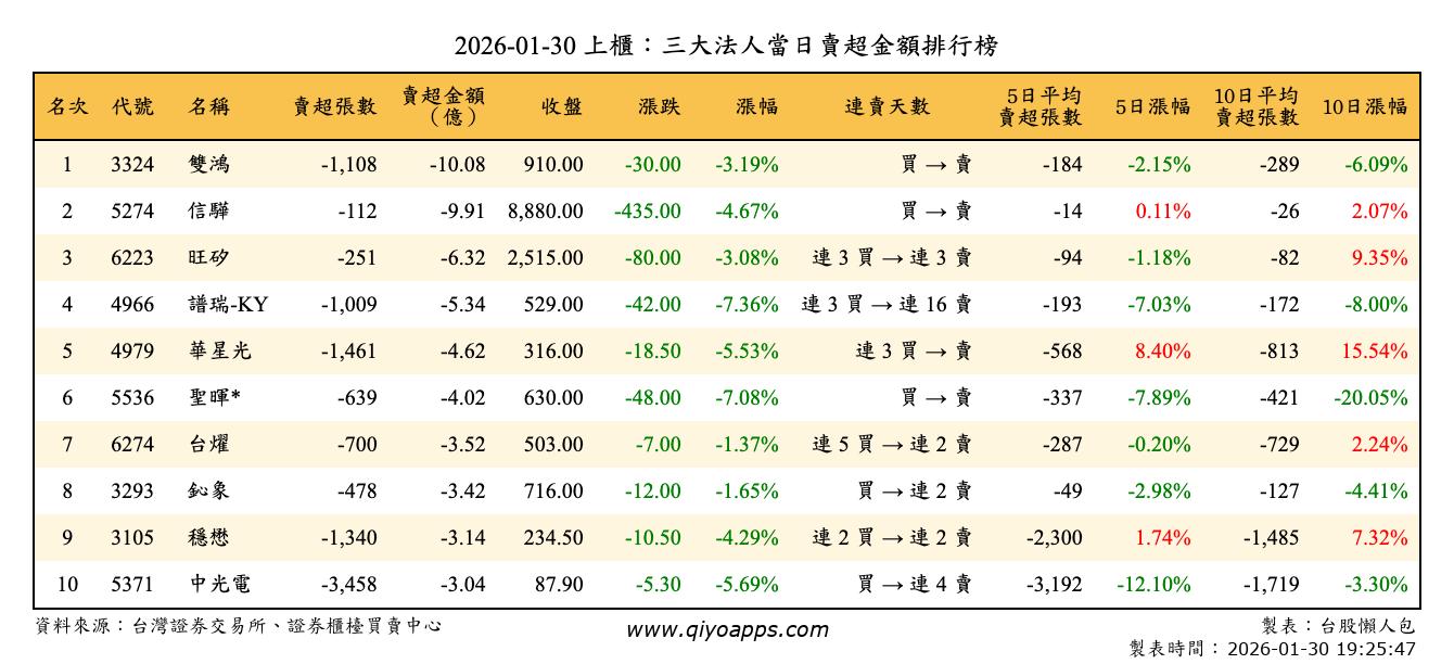 上櫃：三大法人當日賣超金額排行榜
