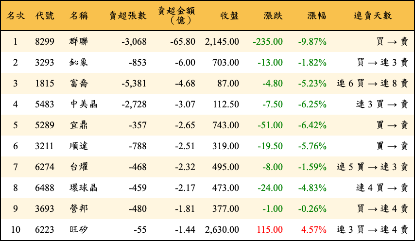 賣超張數及金額
