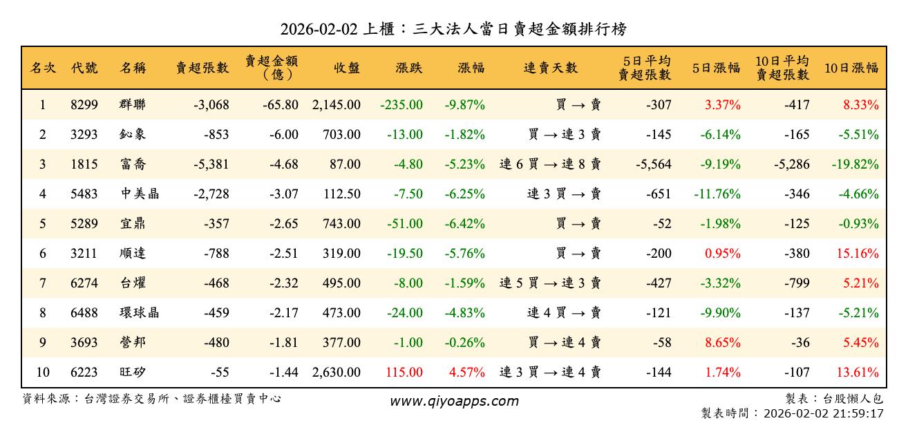 上櫃：三大法人當日賣超金額排行榜