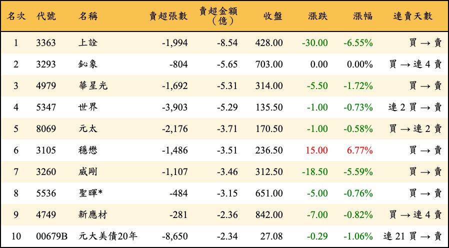 賣超張數及金額