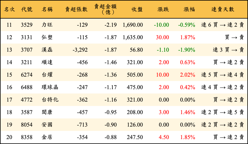 賣超張數及金額