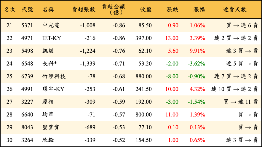 賣超張數及金額