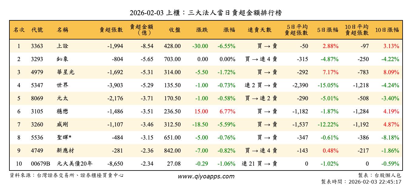 上櫃：三大法人當日賣超金額排行榜