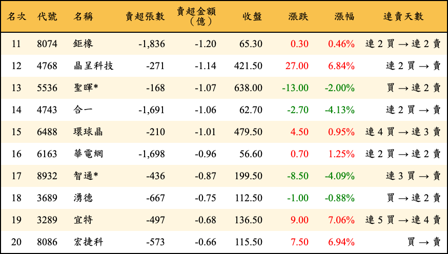 賣超張數及金額