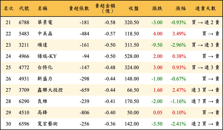 賣超張數及金額
