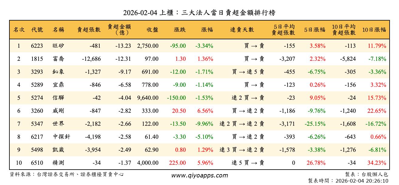 上櫃：三大法人當日賣超金額排行榜