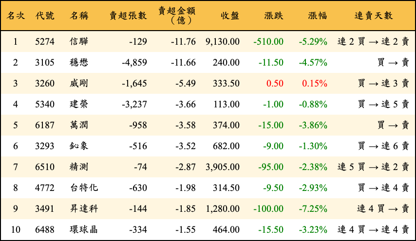 賣超張數及金額