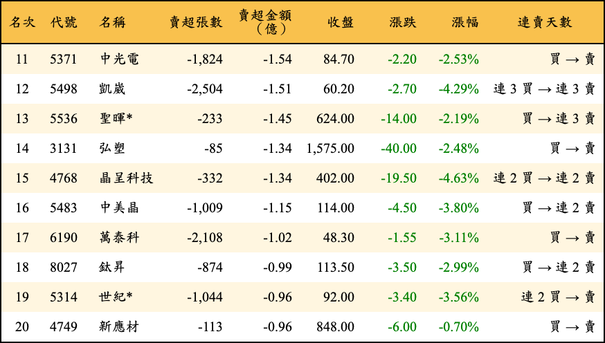 賣超張數及金額