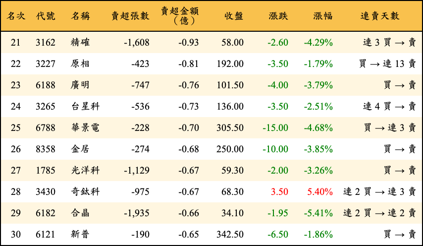 賣超張數及金額