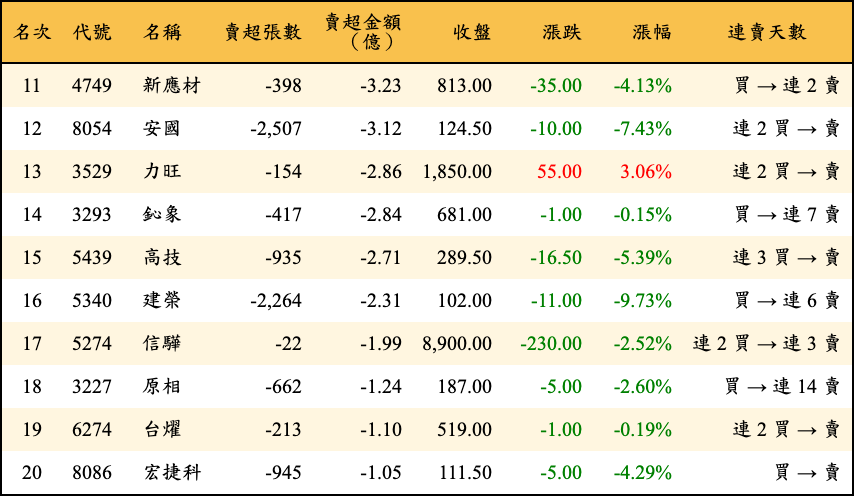 賣超張數及金額