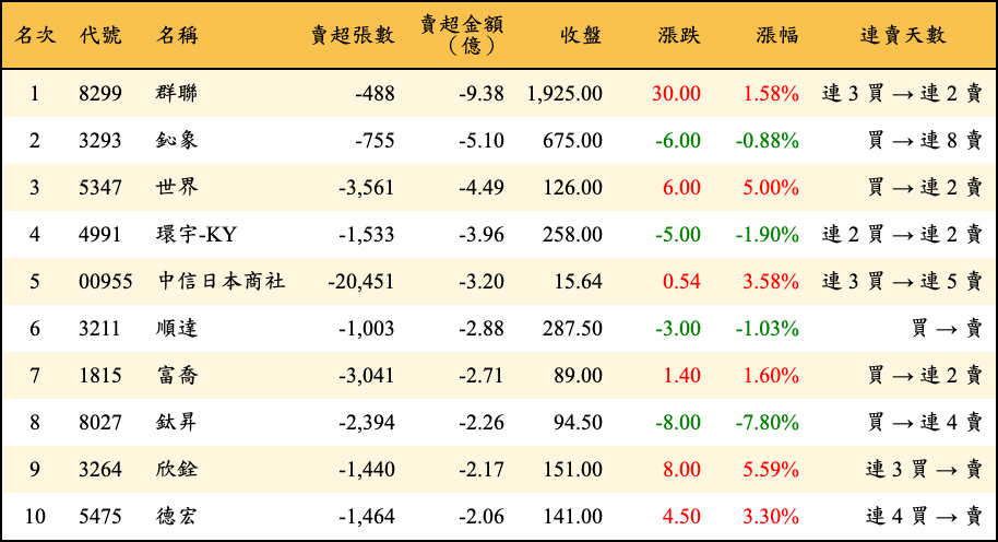 賣超張數及金額