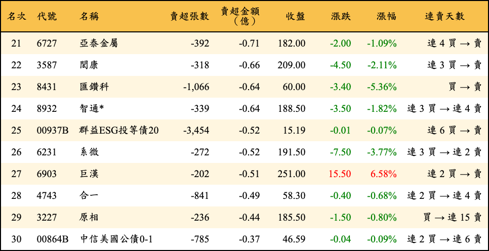 賣超張數及金額