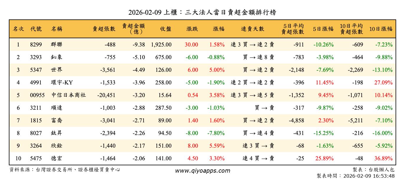 上櫃：三大法人當日賣超金額排行榜