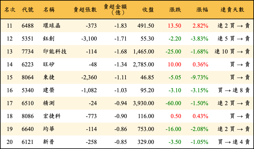 賣超張數及金額
