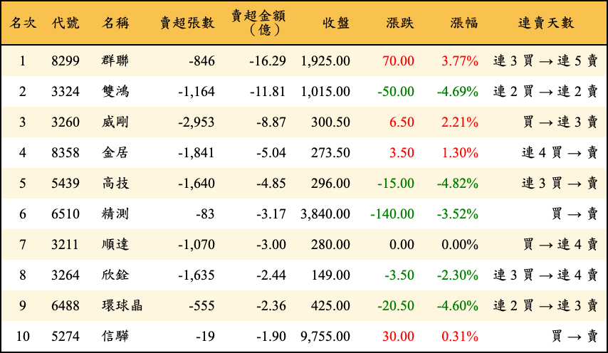 賣超張數及金額