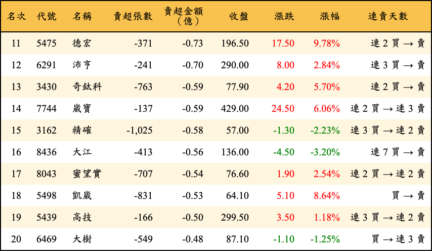 賣超張數及金額