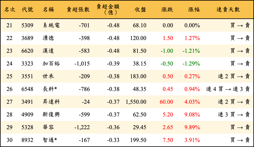 賣超張數及金額