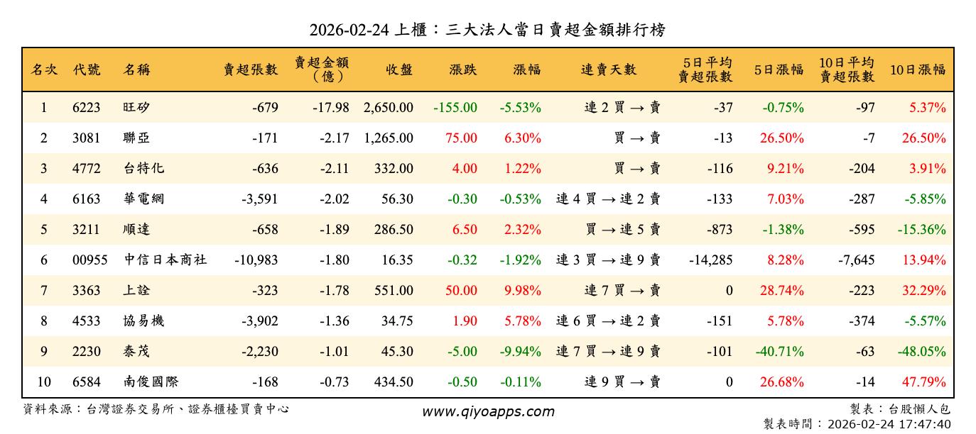 上櫃：三大法人當日賣超金額排行榜