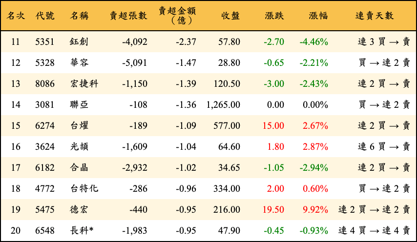賣超張數及金額
