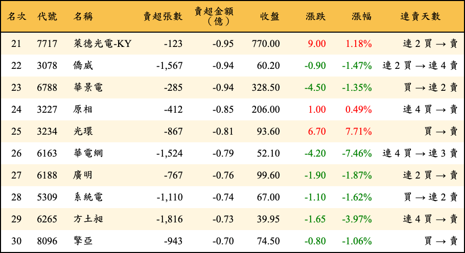 賣超張數及金額